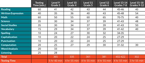 is the iowa test hard|iowa subtest score chart.